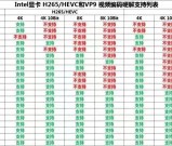 Intel AMD NVIDIA显卡 视频硬件解码支持列表